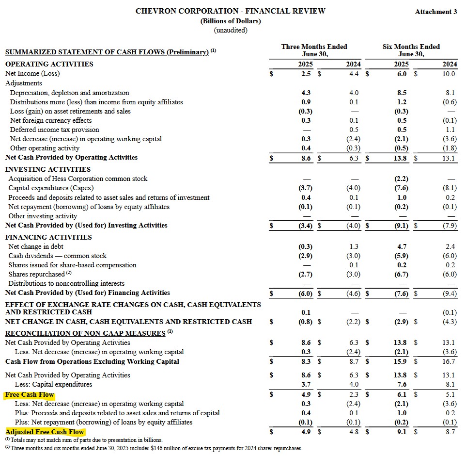 CVX - YTD2024 and YTD2025 FCF and Adjusted FCF