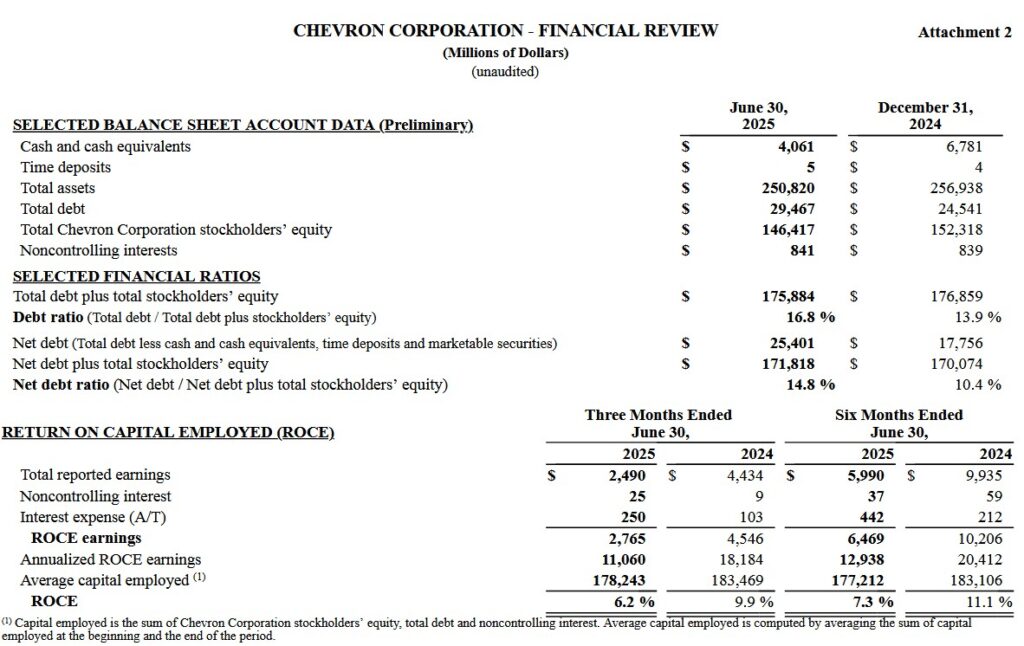CVX - YTD2025 and FYE2024 Selected Balance Sheet Data and Financial Ratios