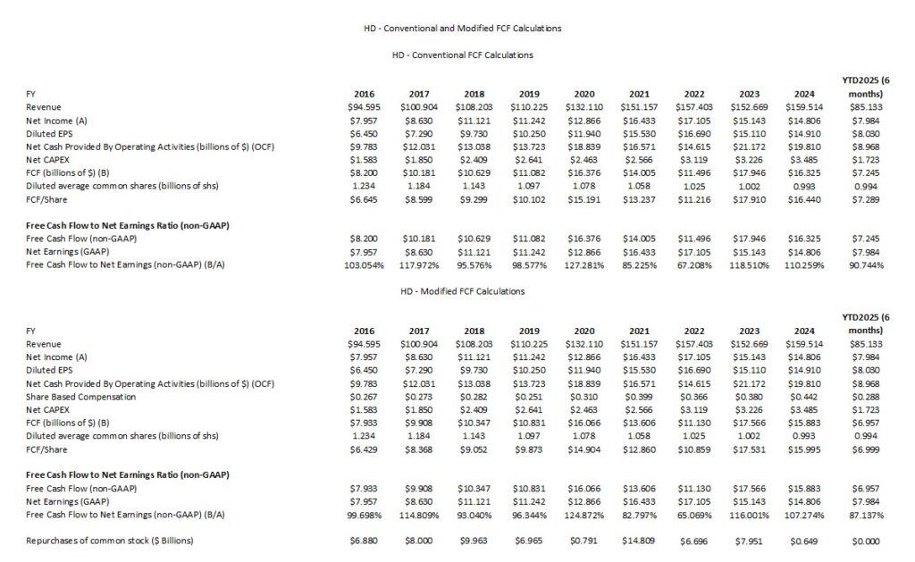 HD - Conventional and Modified FCF Calculations FY2016 - FY2024 and YTD2025