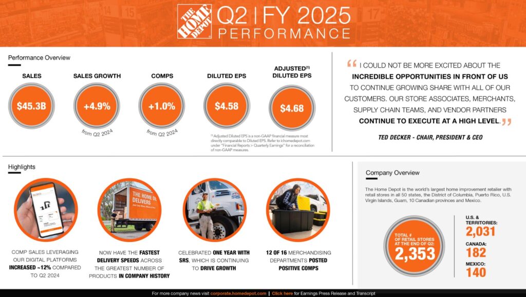 HD - Q2 2025 Performance