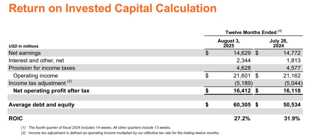 HD - Return On Invested Capital Calculation - August 19, 2025