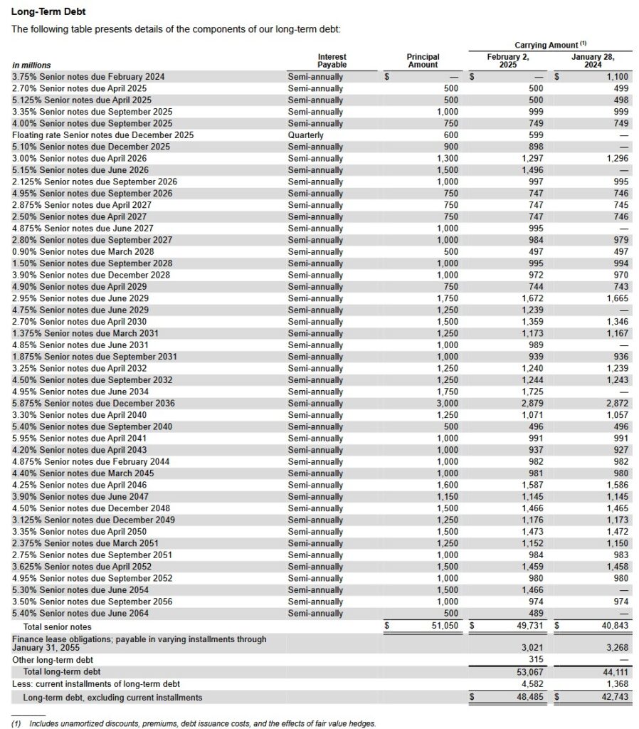 HD - Schedule of Long Term Debt FYE2024 and FYE2025