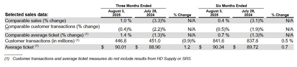 HD - Selected Financial And Sales Data - 3 and 6 months July 28 2024 and August 3 2025