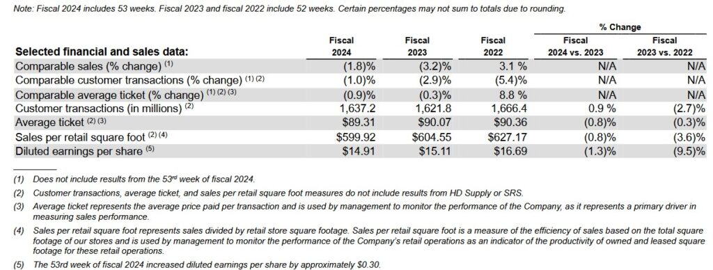 HD - Selected Financial And Sales Data - FY2022 - FY2024