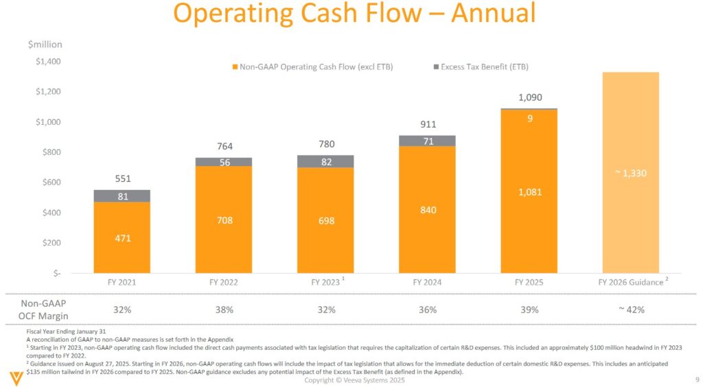 VEEV - Operating Cash Flow FY2021 - FY2026 - August 27 2025