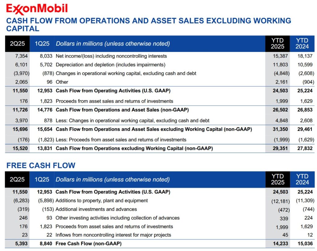XOM - Cash Flow From Operations - Q2 2024 and 2025 and YTD 2024 and 2025