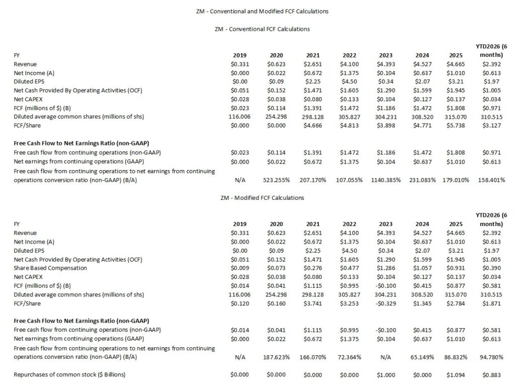 ZM - Conventional and Modified FCF Calculations FY2019 - FY2025 and YTD2026