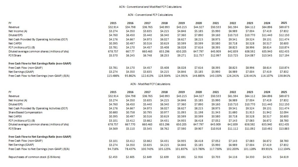 ACN - Conventional and Modified FCF Calculations FY2015 - FY2025