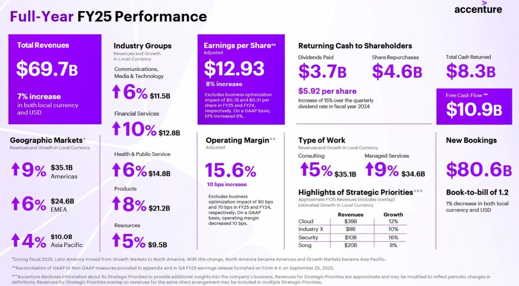 ACN - FY2025 Performance