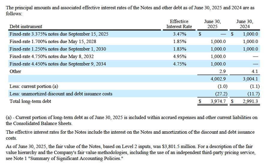 ADP - Long-Term Debt As At FYE2024 and FYE2025