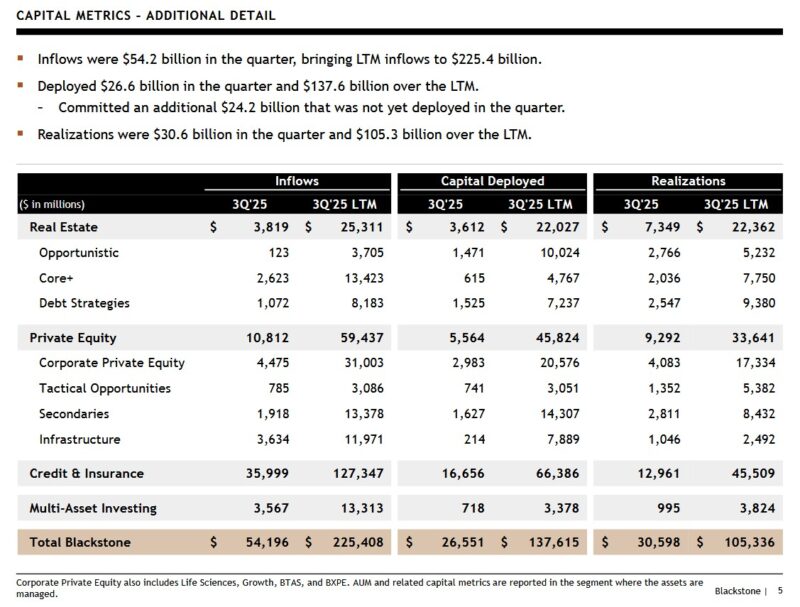 BX - Capital Metrics - Q3 2025 and Last 12 Months