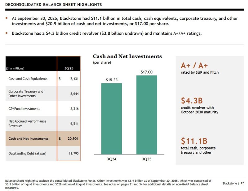 BX - Deconsolidated Balance Sheet Highlights Q3 2024 and Q3 2025