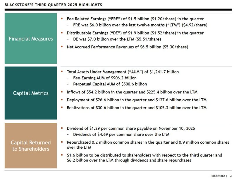 BX - Q3 3024 - Q3 2025 Assets Under Management