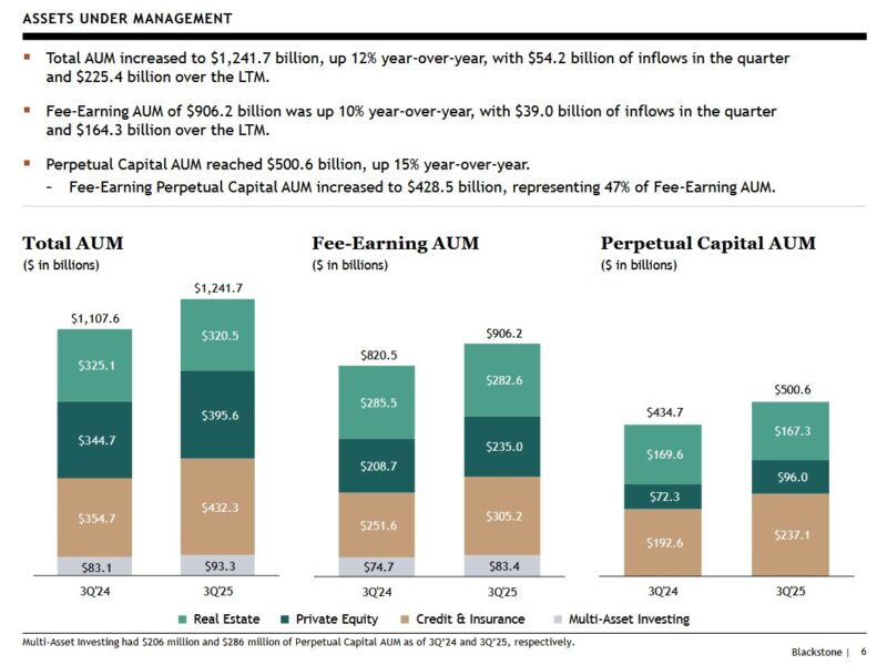 BX - Q3 3024 - Q3 2025 Assets Under Management