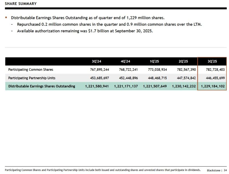 BX - Share Summary Q3 2024 - Q3 2025