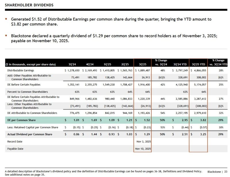 BX - Shareholder Dividends Q3 2024 - Q3 2025