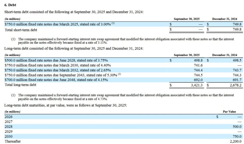 CME - Short and Long Term Debt Q3 2025 and FYE2024