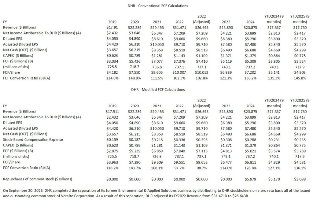 DHR - Conventional and Modified FCF Calculations FY2019 - FY2024 and 1st 3 quarters of FY2024 and FY2025