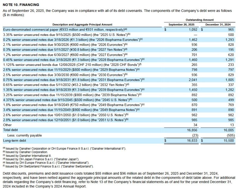 DHR - Debt Schedule at end of Q3 2025 and FYE2024
