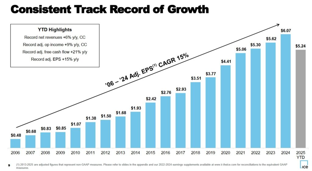 ICE - Consistent Track Record of Growth - October 30 2025
