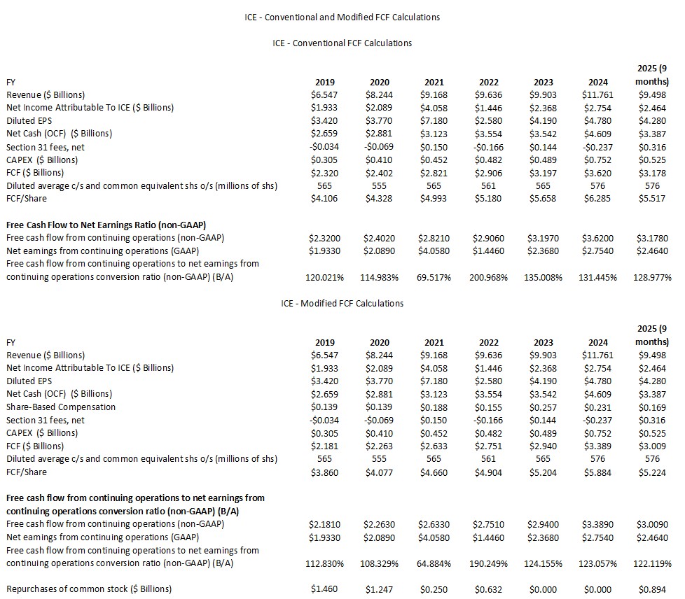 ICE - Conventional and Modified FCF Calculations FY2019 - FY2024 and YTD2025 (9 months)