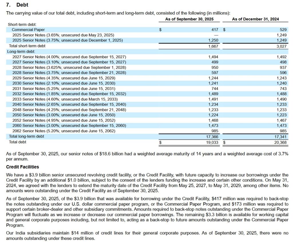 ICE - Schedule of Debt as of September 30, 2025 and December 31, 2024