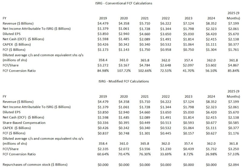 ISRG - Conventional and Modified FCF Calculations FY2019 - FY2024 and YTD2025 (9 months) #1