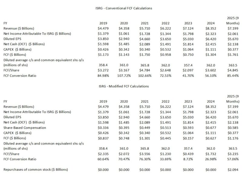 ISRG - Conventional and Modified FCF Calculations FY2019 - FY2024 and YTD2025 (9 months)