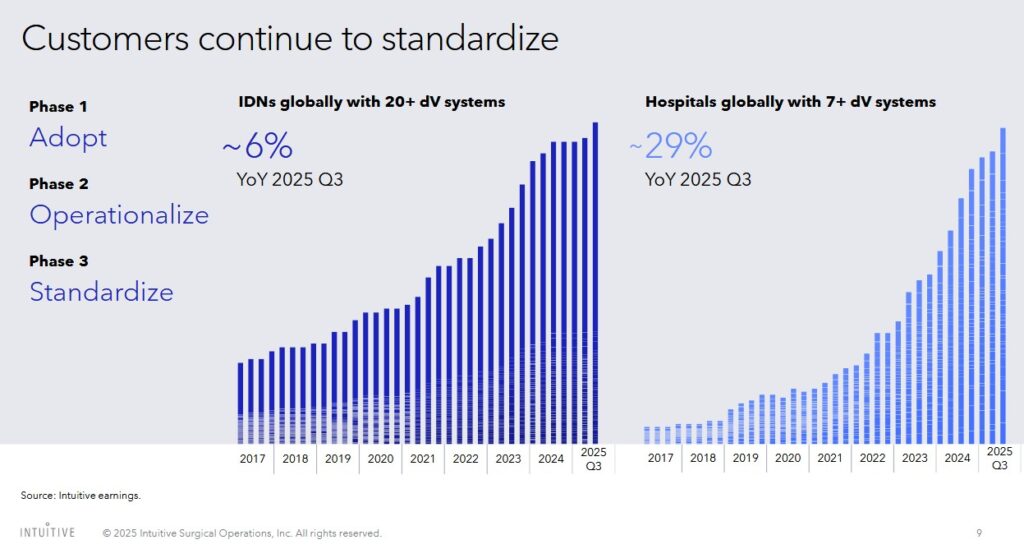 ISRG - Customers Continue to Standardize - Q3 2025 Earnings Presentation