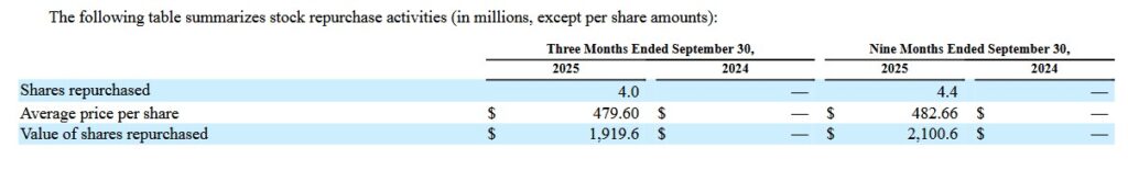 ISRG - Share Repurchases Q3 and YTD2025