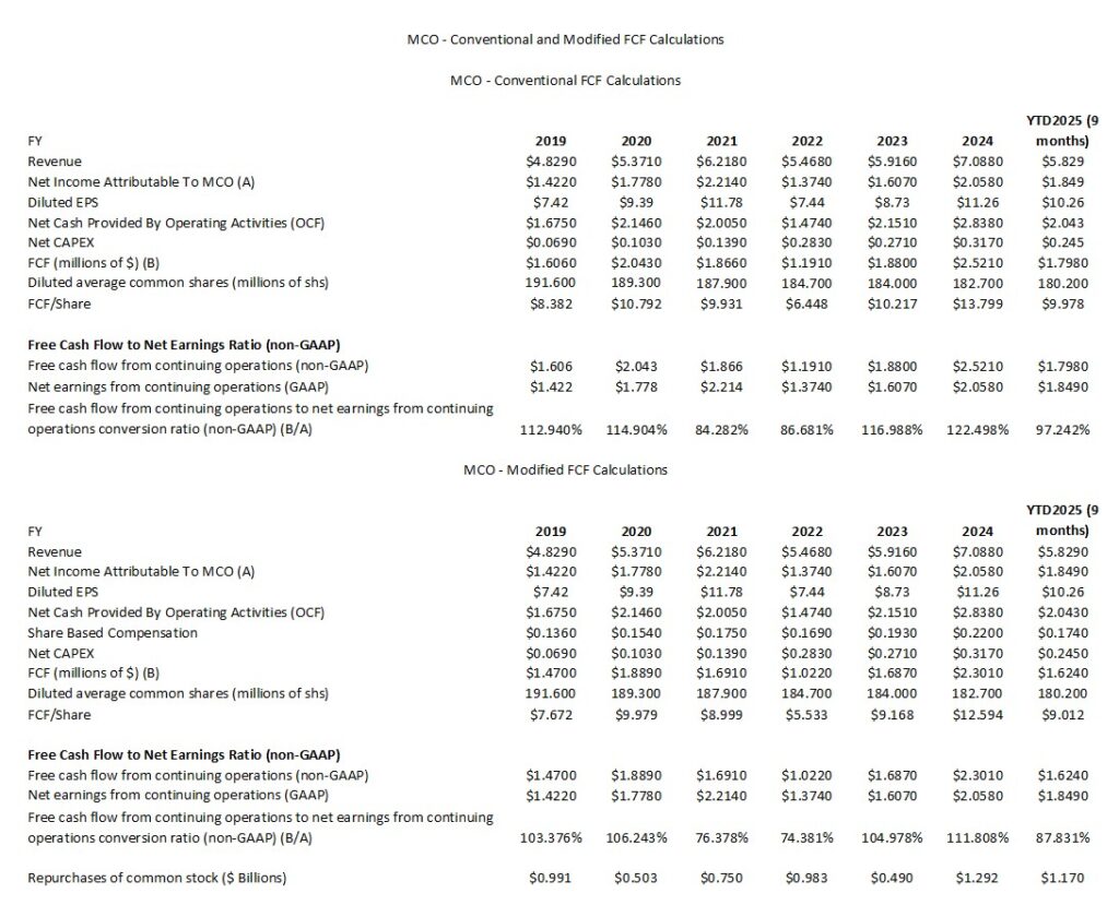 MCO - Conventional and Modified FCF Calculations FY2019 - FY2024 and YTD2025 (9 months)