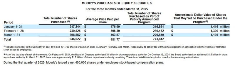 MCO - Purchases of Equity Securities in Q1 2025