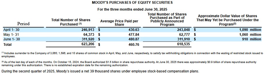MCO - Purchases of Equity Securities in Q2 2025