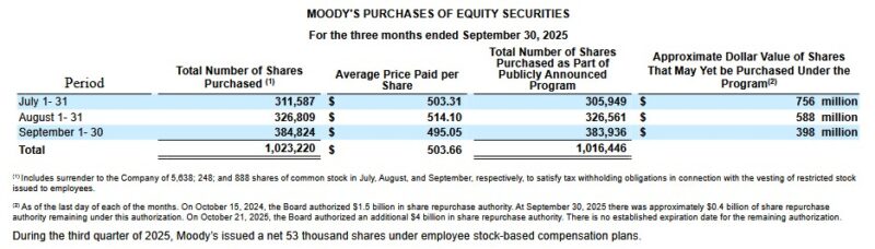 MCO - Purchases of Equity Securities in Q3 2025