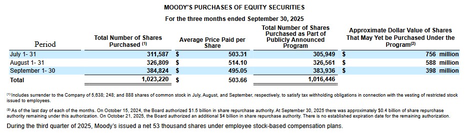 MCO - Purchases of Equity Securities in Q3 2025
