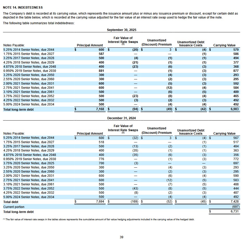 MCO - Total Indebtedness on December 31, 2024 and September 30, 2025