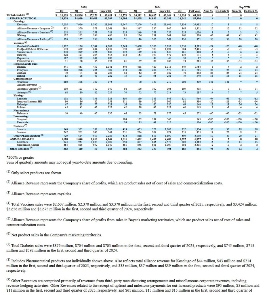 MRK - Product Sales YTD2024 and YTD2025