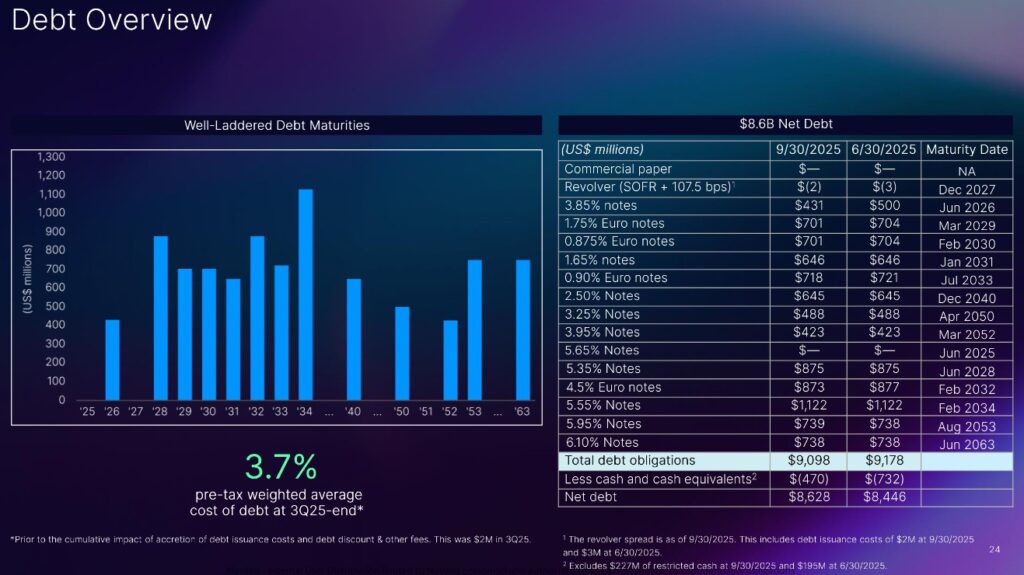NDAQ - Debt Overview Q3 2025
