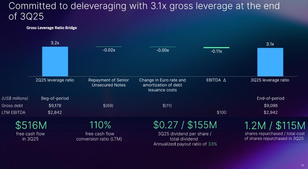 NDAQ - Gross Leverage Ratio Bridge Q3 2025