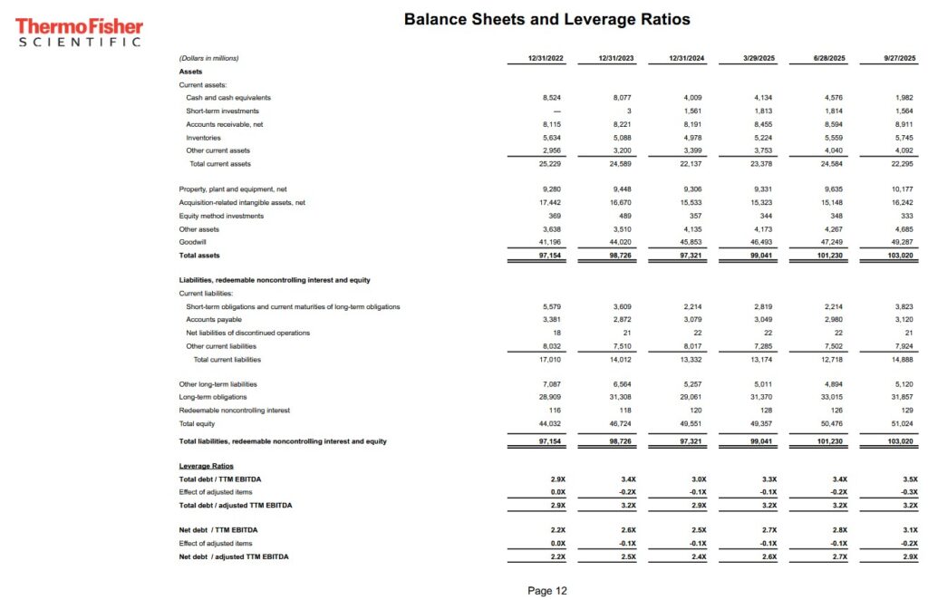 TMO - Balance Sheets and Leverage Ratios FYE2022 - FYE2024 and Q1 - Q3 2025