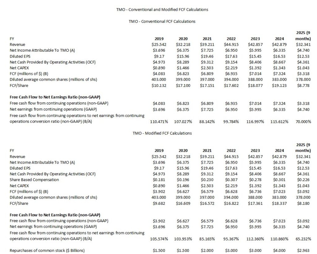 TMO - Conventional and Modified FCF Calculations FY2019 - FY2024 and FY2025 (9 Months)