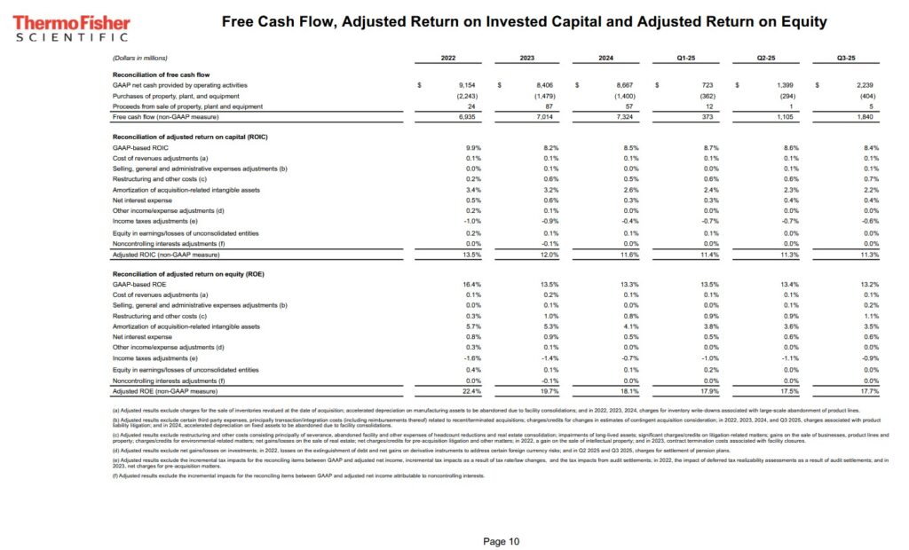 TMO - FCF, Adj ROIC and Adj ROE FY2022 - FY2024 and Q1 - Q3 2025