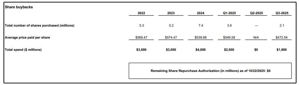 TMO - Share Buybacks FY2022- FY2024 and Q1 - Q3 2025