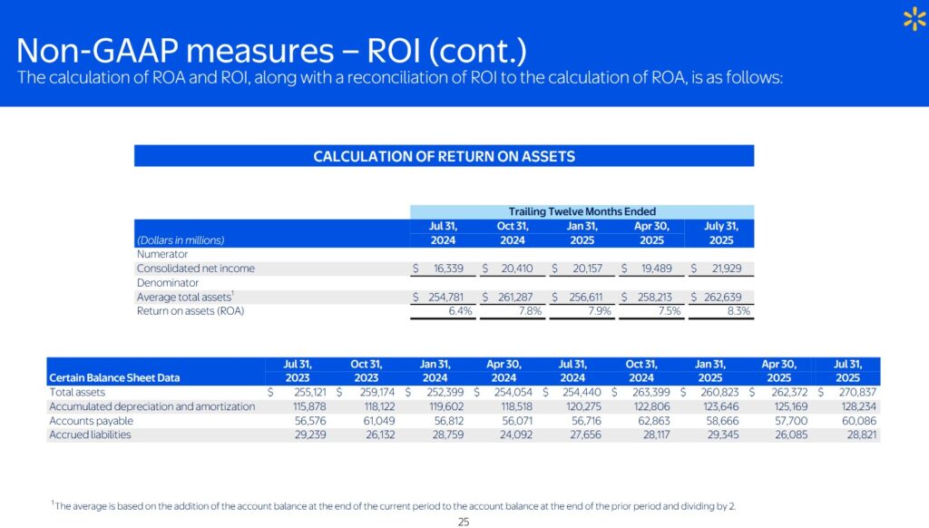 WMT - ROI YTD2026 (6 months) 2