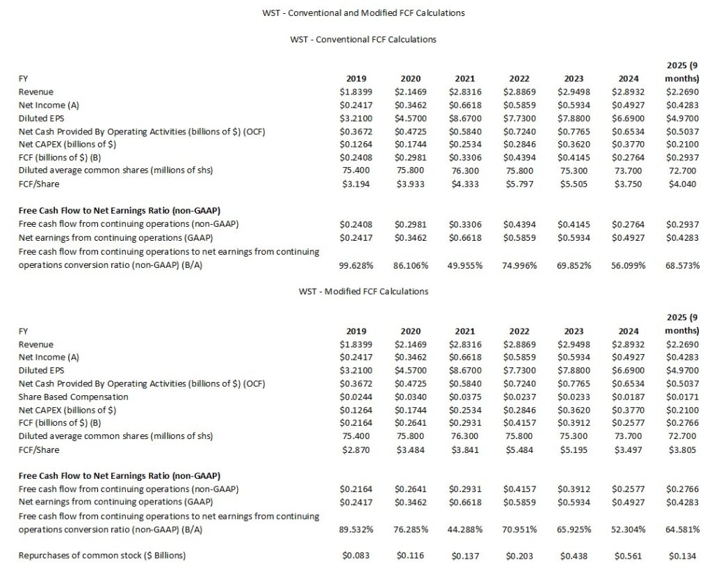 WST - Conventional and Modified FCF Calculations FY2019 - FY2024 and 3 Qs of FY2025