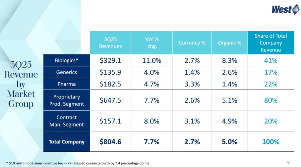 WST - Q3 2025 Revenue By Market Group
