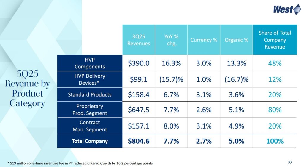 WST - Q3 2025 Revenue By Product Category