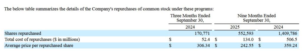 WST - Share Repurchases 9 Months Ended Sept 30 2024 and 2025
