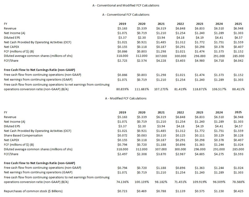 A - Conventional and Modified FCF Calculations FY2019 - FY2025