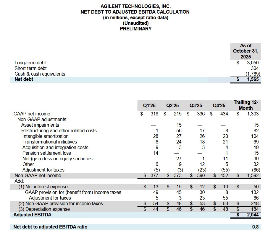 A - Net Debt To Adjusted EBITDA Calculation - November 24, 2025
